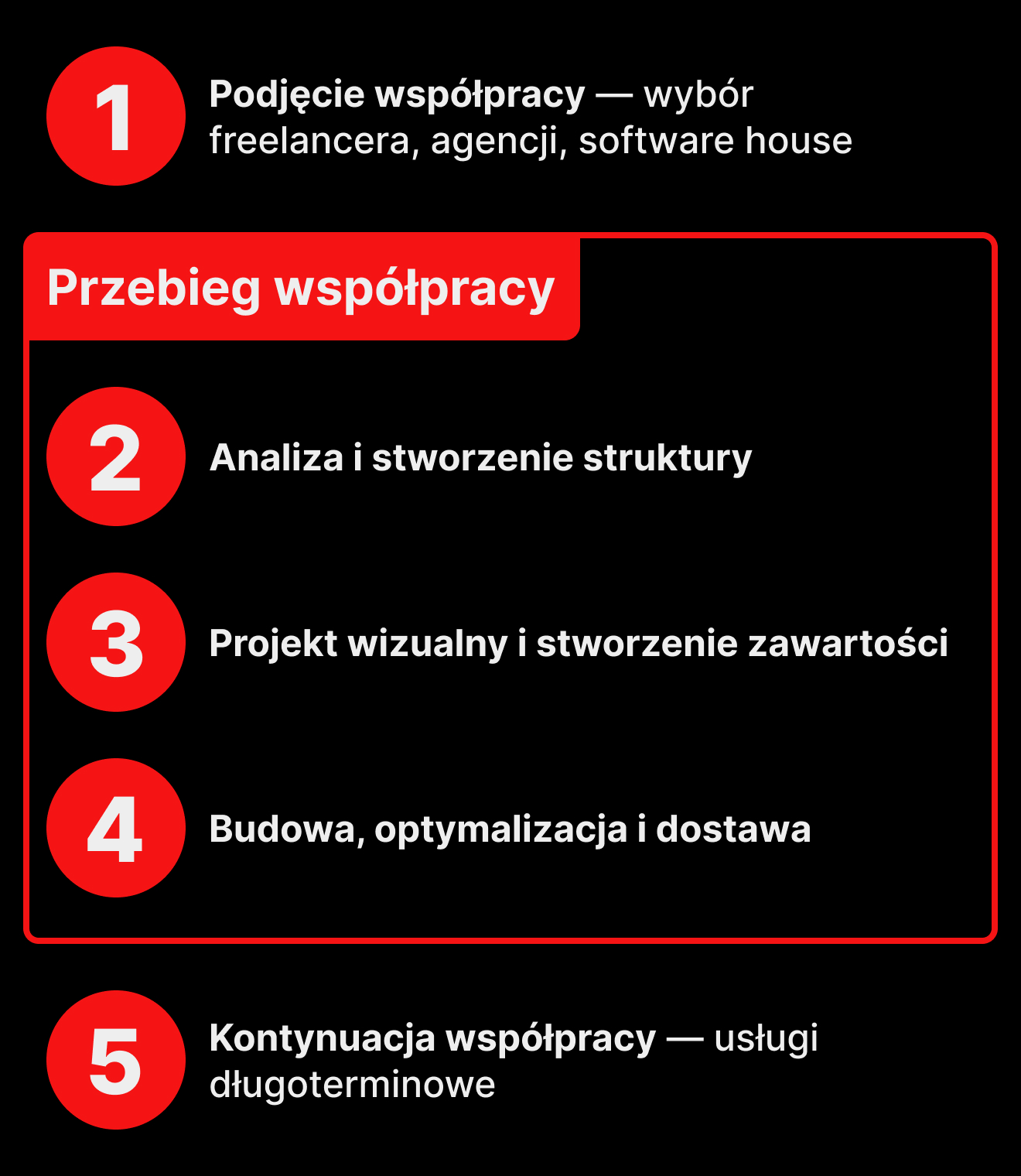 Przebieg współpracy z twórcą stron internetowych podzielony na pięć etapów
